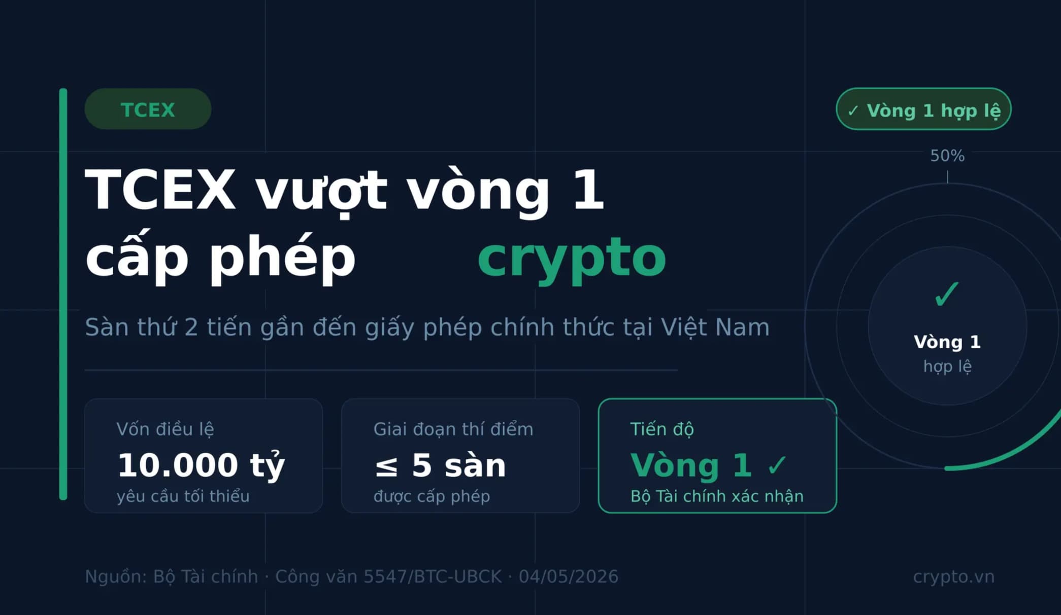 TCEX vượt qua vòng 1 cấp phép — Sàn crypto thứ 2 tiến gần đến giấy phép chính thức